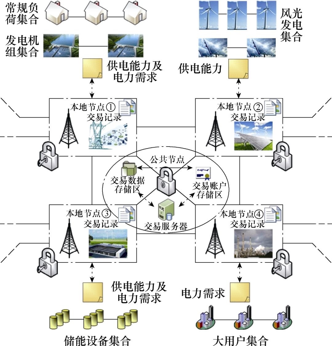 将区块链技术应用于主动配电网电力市场，可优化交易决策