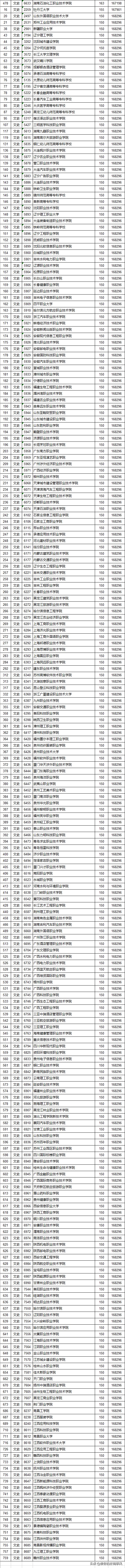 专科也有好大学！2020年江西省专科分数线出炉，深职很强