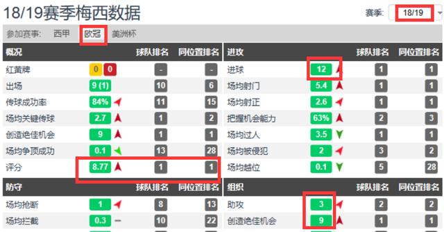 梅西三届世界杯都没有夺冠(10年、12年、19年梅西都没拿欧冠，为啥还能拿金球奖？)