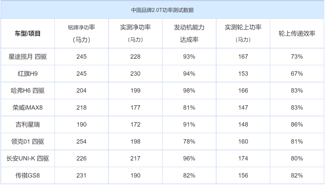 实际动力打八折，最差红旗H9仅67%，发动机动力虚标是普遍做法？