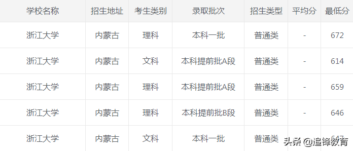 2020年浙江大学各省市录取分数线，建议收藏