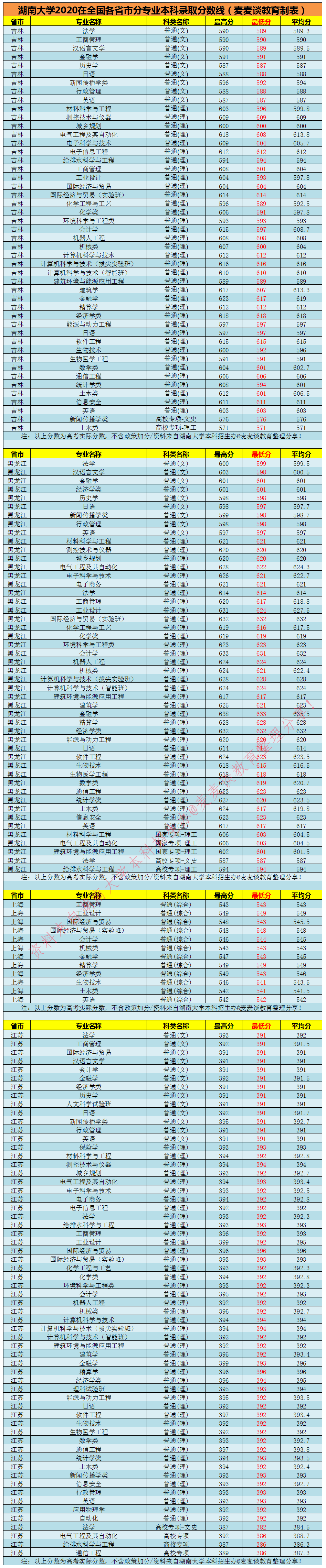 湖南大学2020在全国31省市各专业录取最低分！含艺术类