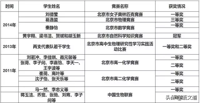 北京最牛的10所高中(2018),看看你家附近是哪一所