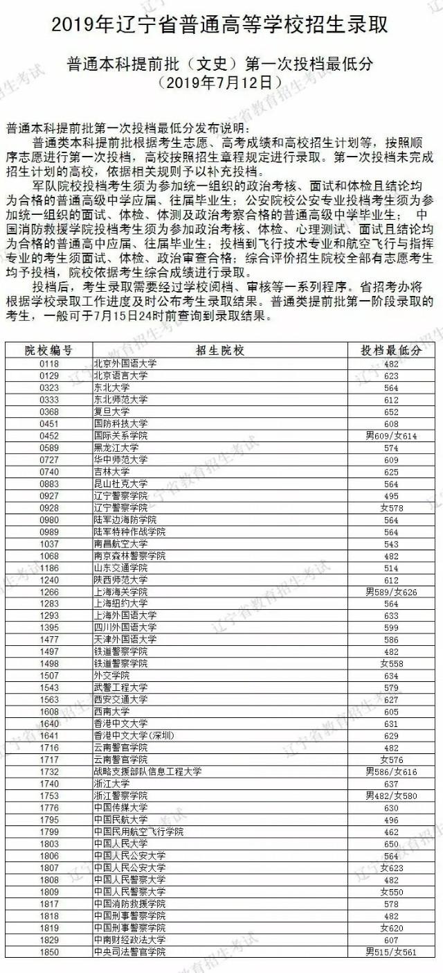 2019辽宁高考提前批次录取查询！