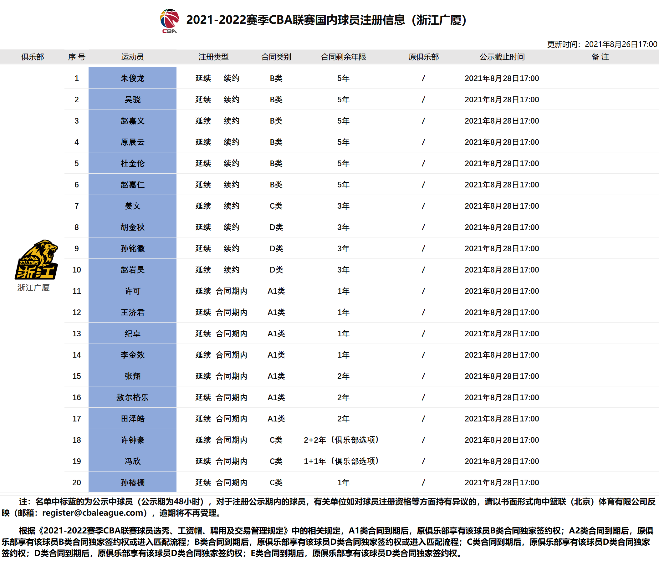 广厦队最新名单(广厦男篮官宣20人大名单，三少顶薪领衔，10人续约，无任何补强)