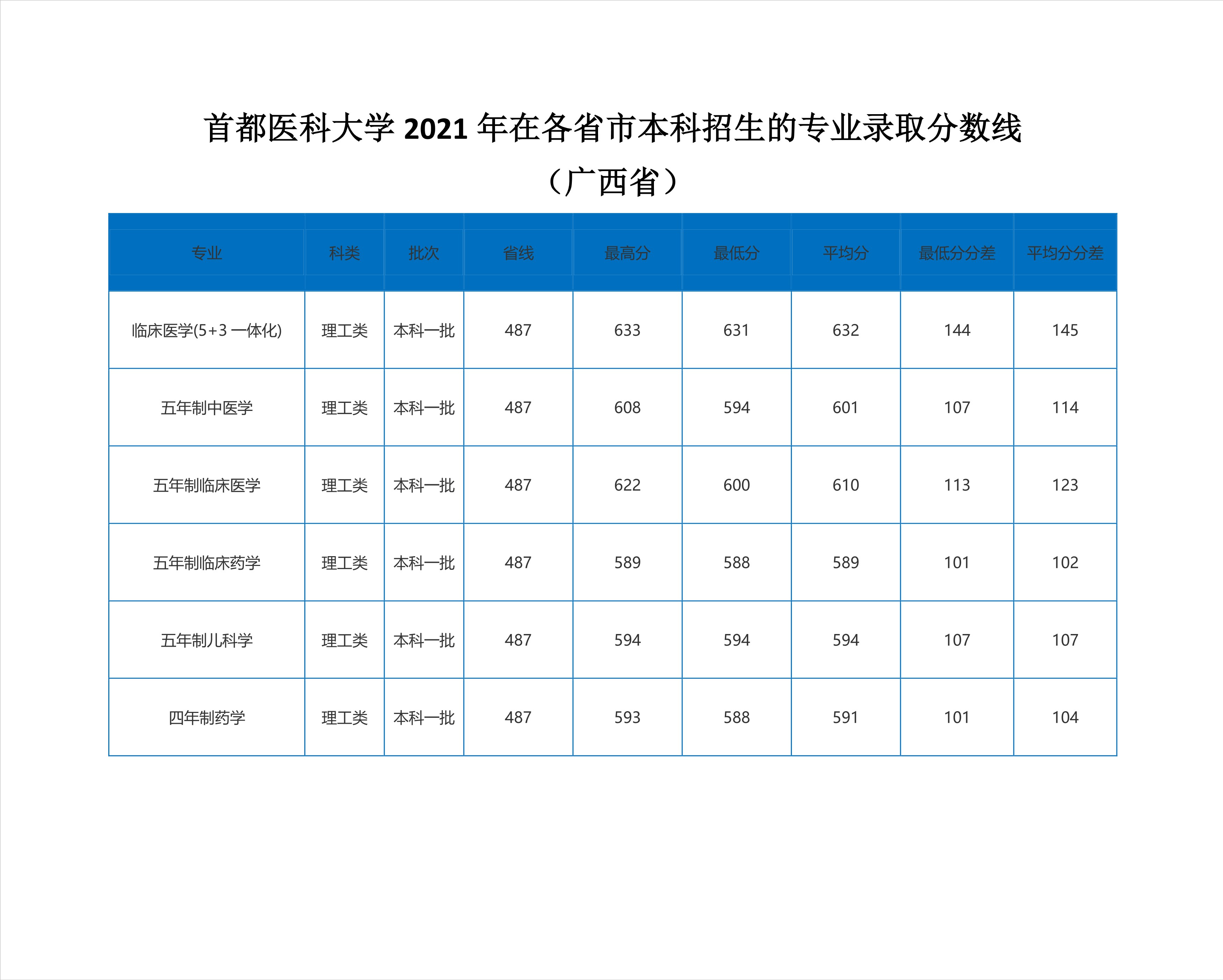 2022高考：首都医科大学2021年在各省市本科招生的录取分数线