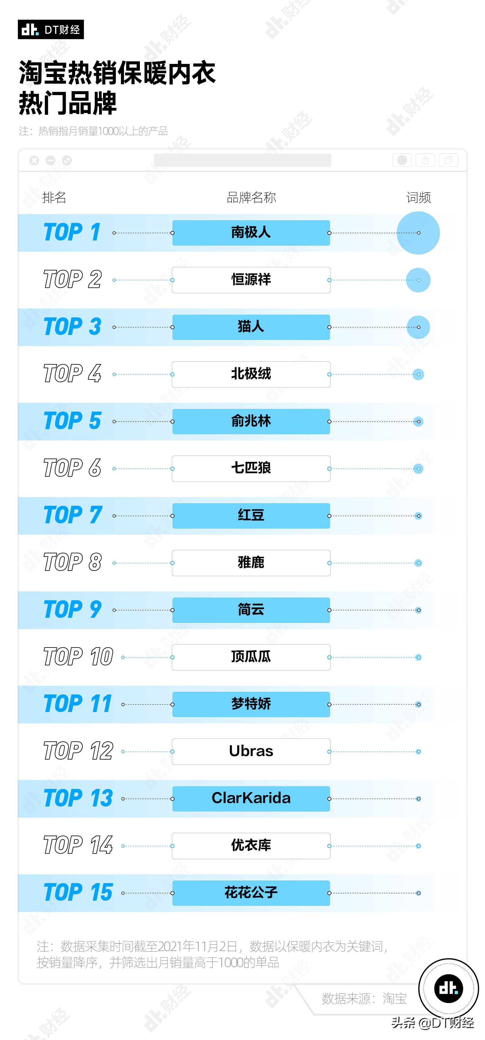 天冷了，什么牌子的保暖内衣最受欢迎