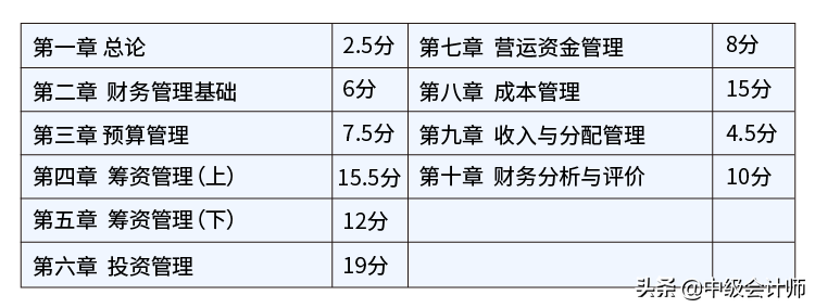 关于2021年中级会计师考试难度，今天统一回复