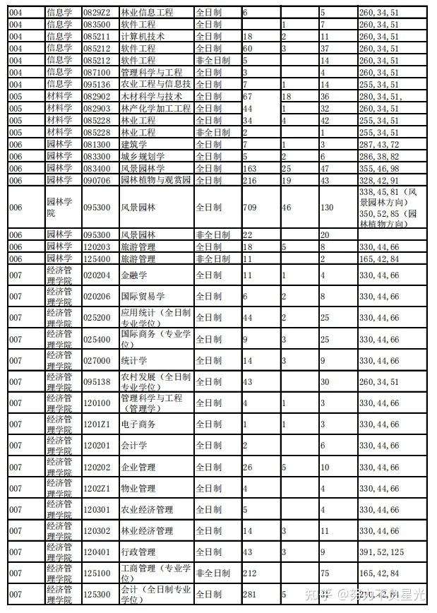 考研报录比：北京林业大学16-21年招生复试分数线及报录比数据