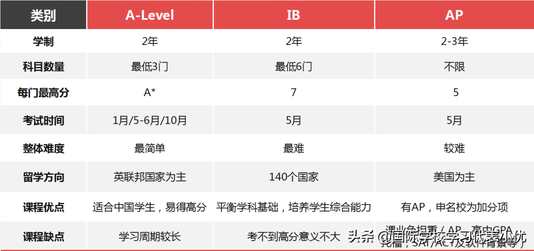 A-Level课程全解析！选课、学习规划，强烈建议Mark住