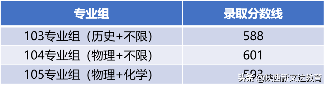 全国53所重点大学各省投档线汇总，哪个省的考生大学难考？