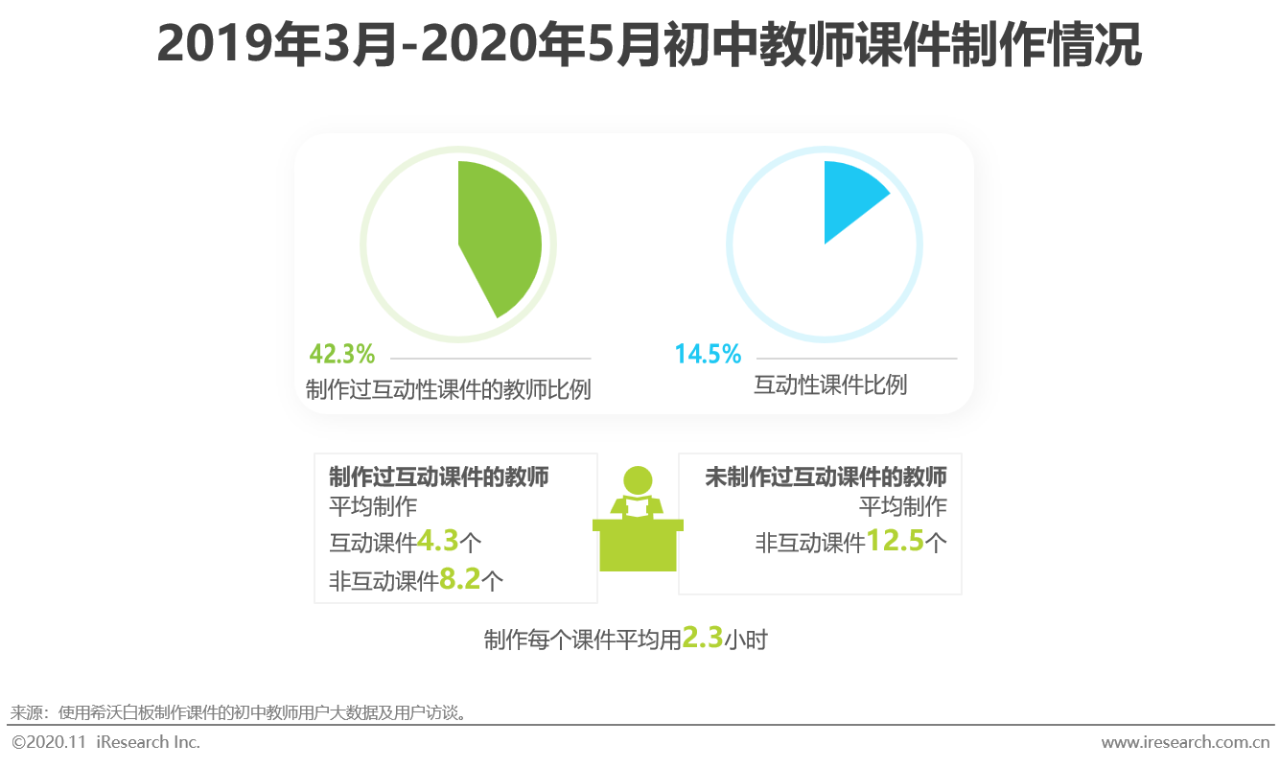 2020年中国中小学教师信息化教学行为洞察——希沃数据篇