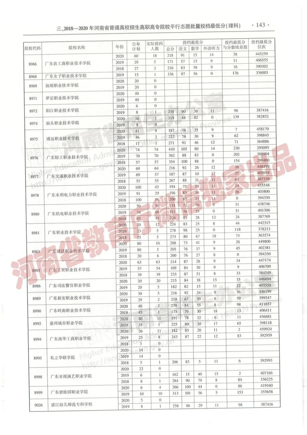 @报志愿必看！河南2018~2020各批高校投档线、位次对照表汇总