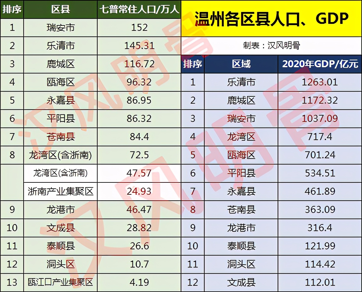 温州各区县人口一览：鹿城区116.72万，文成县28.82万