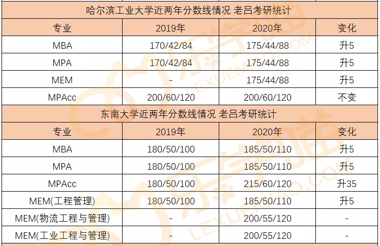 34所自主划线院校分数线汇总！MPAcc/MEM调剂信息汇总！