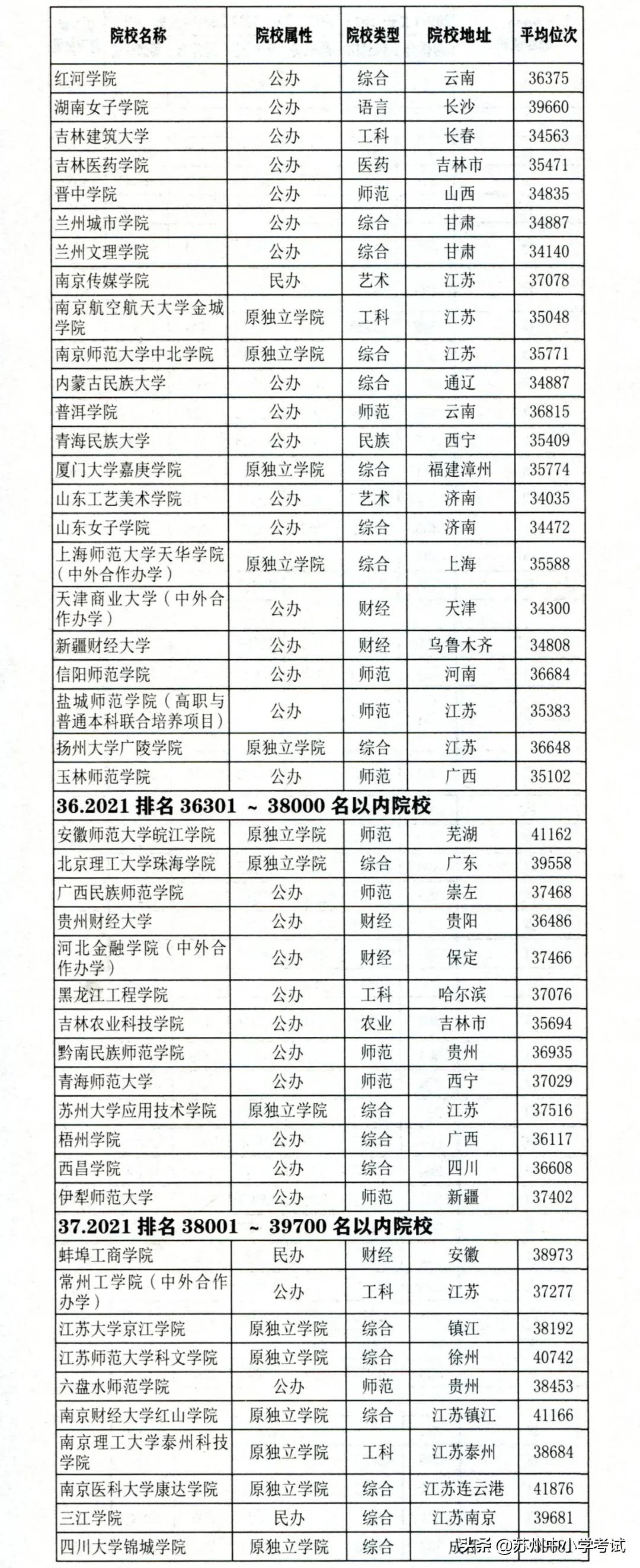 2021江苏高考 (历史方向)考分位次与适合报考高校对照
