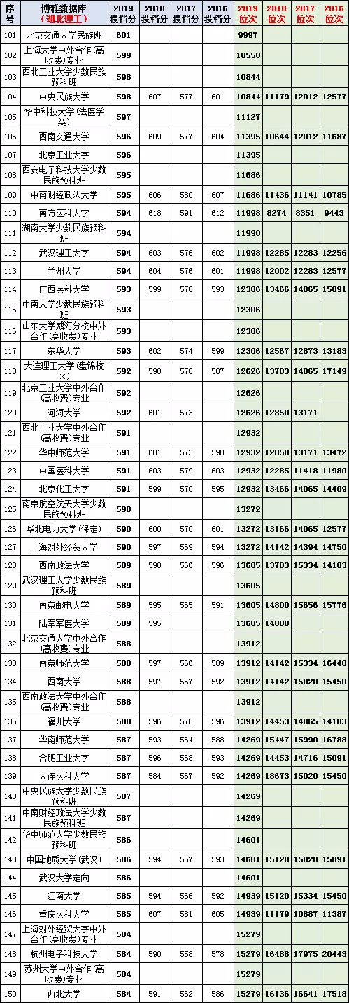 从湖北高考文理科近3年一分一段表看，你伢的成绩能上哪所大学？