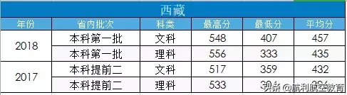 民航大和中飞院的录取分数线参考，拿走不谢