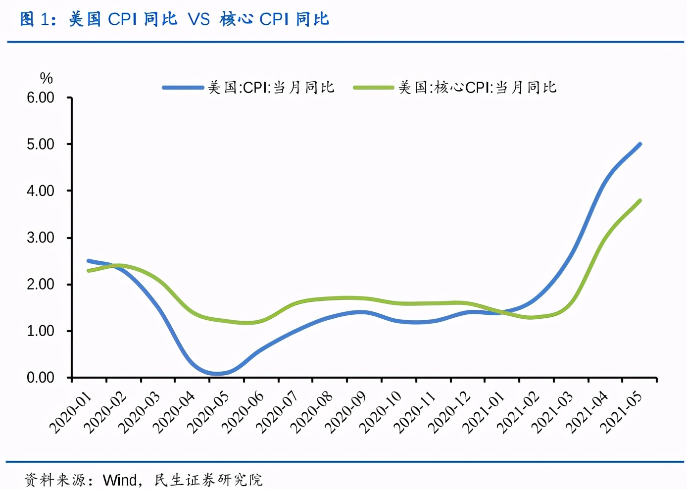 美国通胀5%，中国通胀1.3%，为何中国人比美国人更担忧？