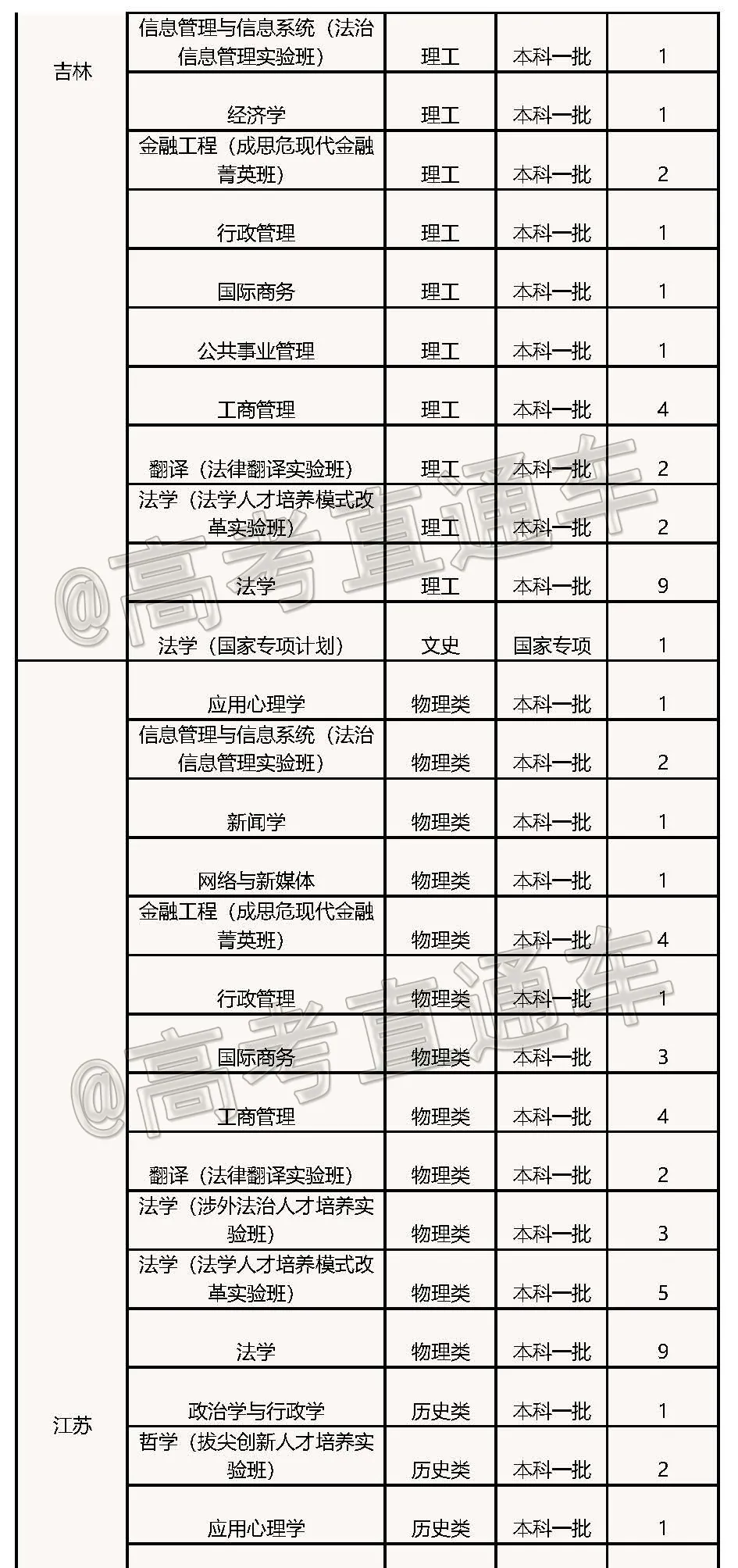 高考各分数段可报大学一览表！一本线上考生必看