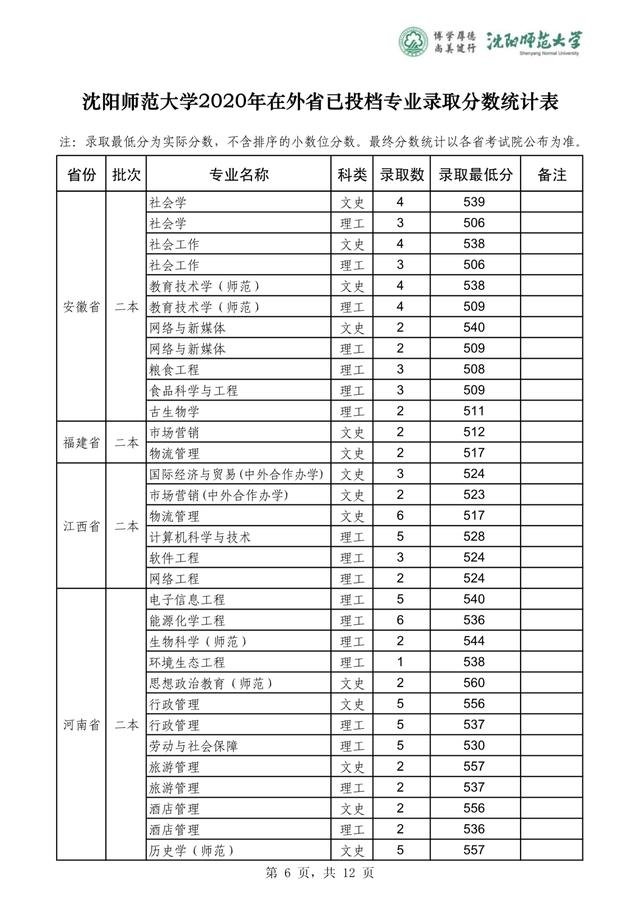 沈阳师范大学2019-2020在全国各省分专业录取分！含艺体