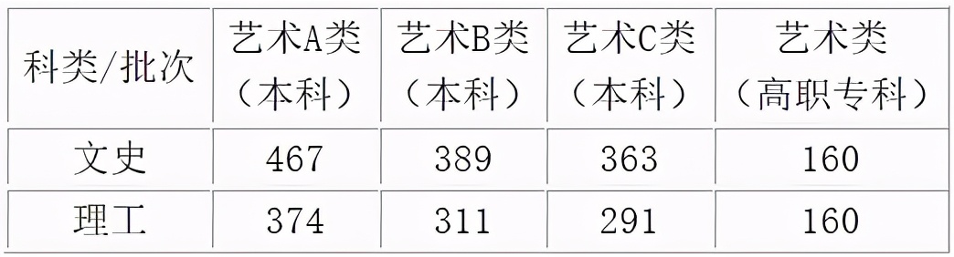 2021年艺考生你能上本科吗？八省最新发布的艺术类最低录取控制线