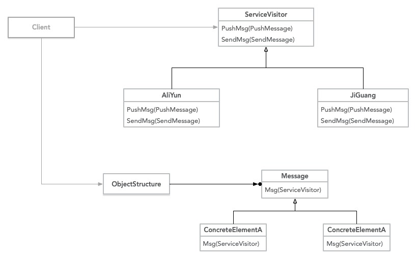 php访问类方法(PHP设计模式之访问者模式)