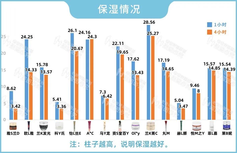 眼霜真的對黑眼圈、細紋有效嗎？1個月跟蹤實測結果來了