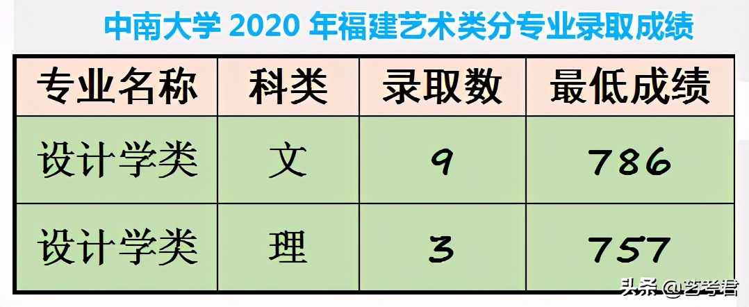 中南大学，美术艺考很“容易”，难道这所学校真的很差吗？