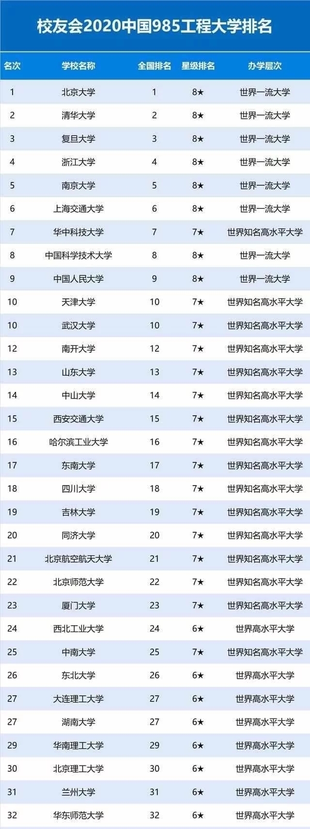 985、211、双一流大学是什么意思？他们的区别到底在哪里？