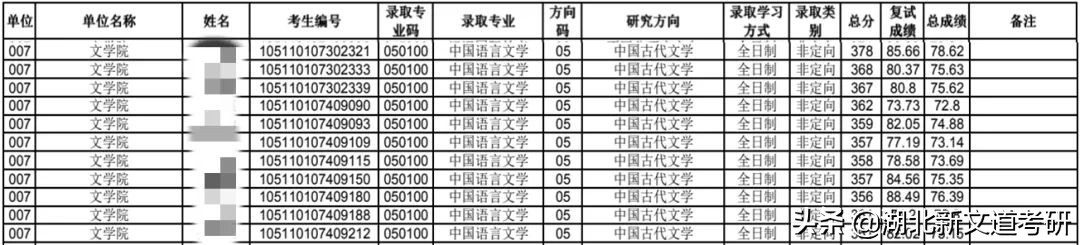 22考研：想要报考这所211的文学研究生，请带上实力