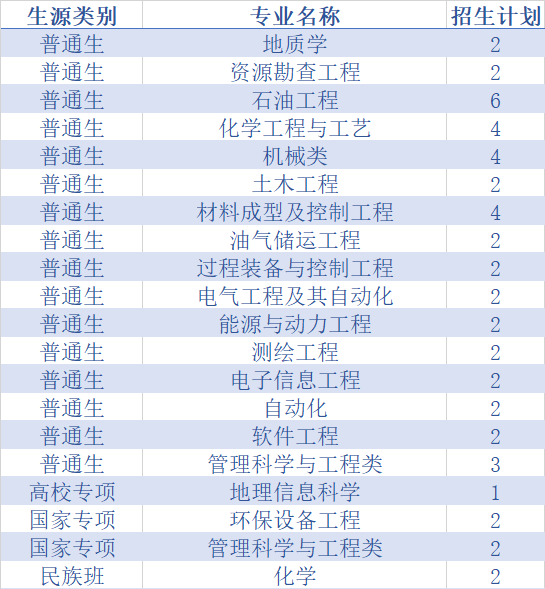 权威发布！中国石油大学（华东）2020年分省分专业招生计划