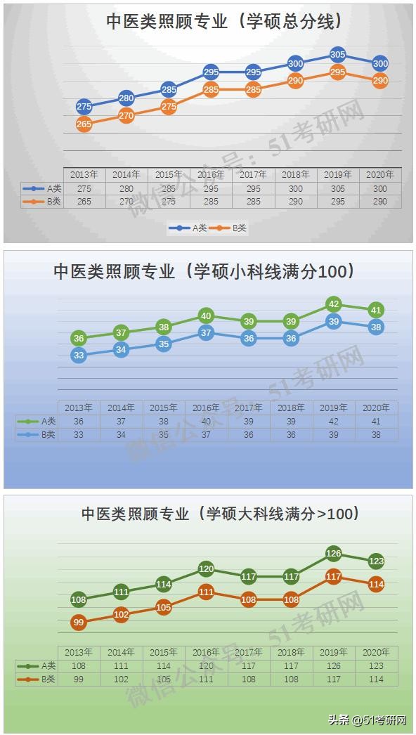 预测：国家线涨降趋势！从21考研起专硕分数线划线将有所变化