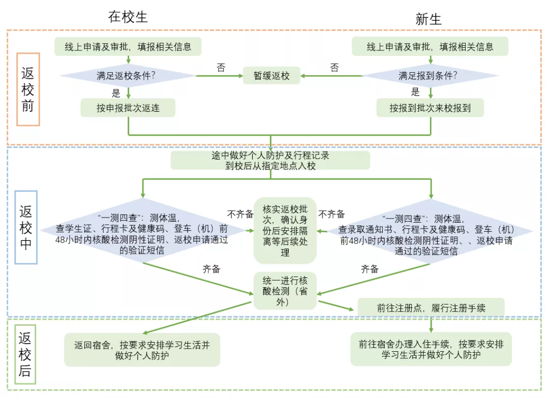 大工全体本科生请注意！报到返校须知