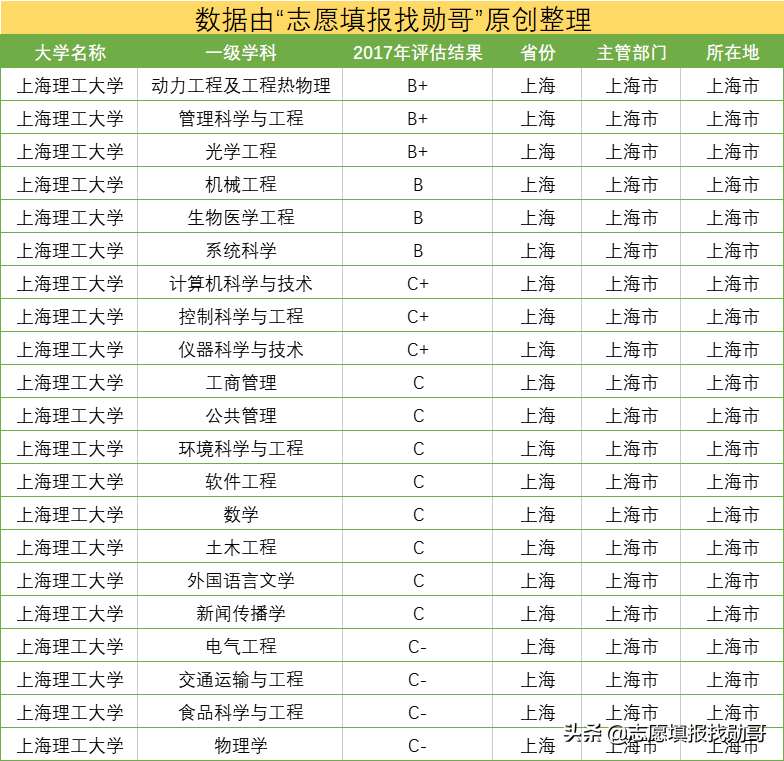 妥妥的潜力股！上海这所大学，实力强口碑好，有望冲击“双一流”