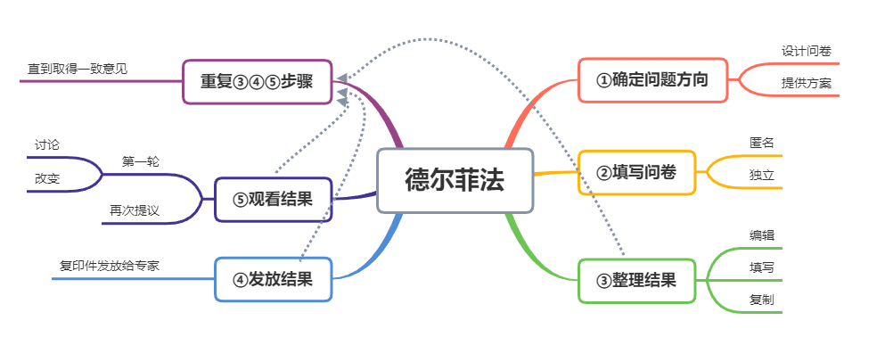 德尔菲法特点(德尔菲法—高效的判断预测工具)