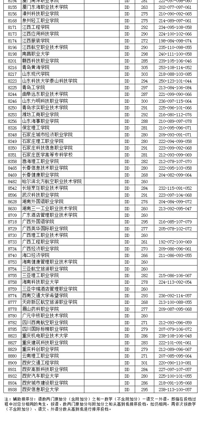 江苏2020高职(专科)征求平行志愿投档线：文科最高319分