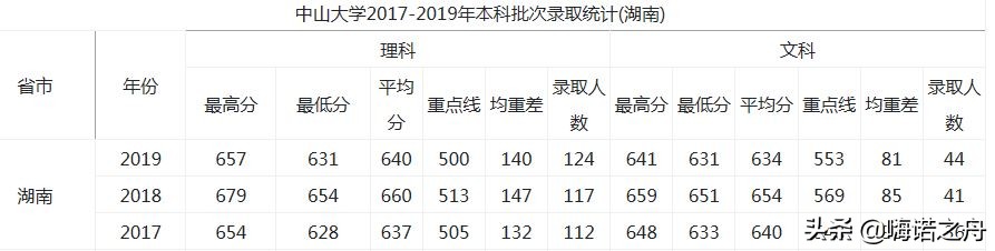 2017-2019年中山大学在各省录取分数线