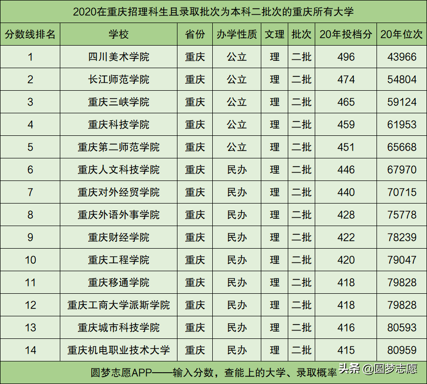 重庆科技学院是一本还是二本（重庆文理学院是一本还是二本）-第2张图片-易算准