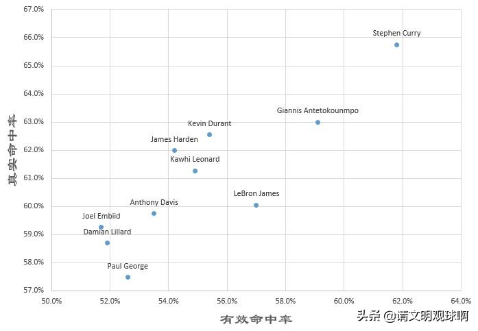 nba高阶数据看哪些(图解NBA球员高阶数据：真实命中率有多真实？)