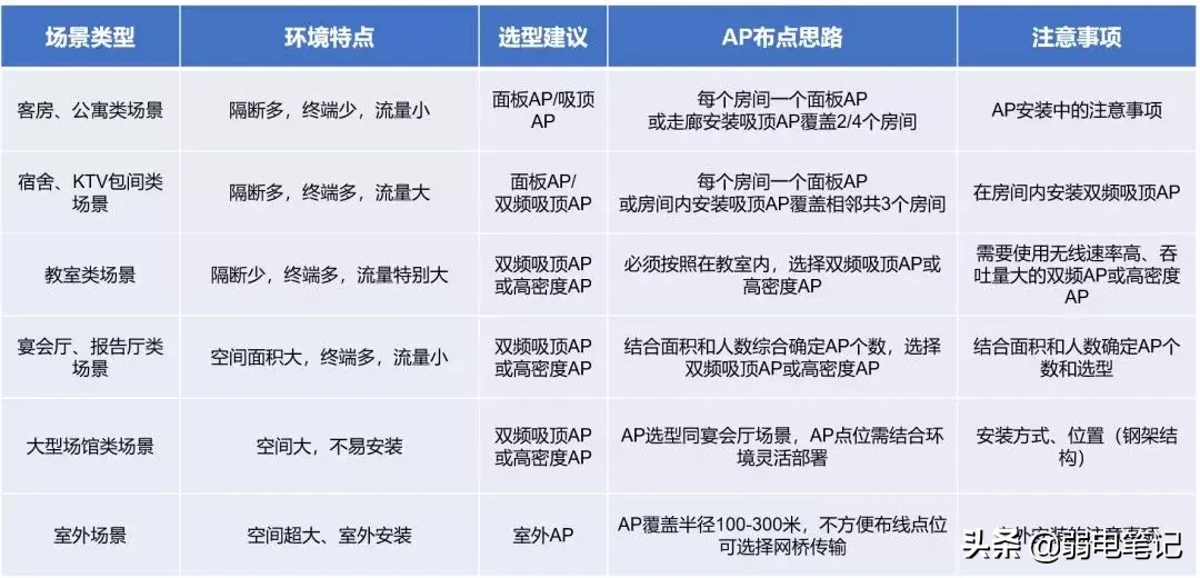 6类经典场所无线AP选型和部署方案