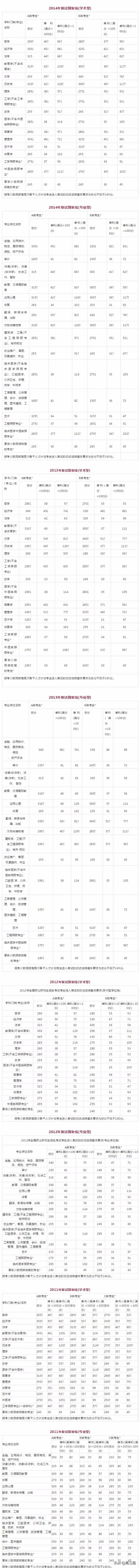 近10年考研国家线汇总，收藏备用！