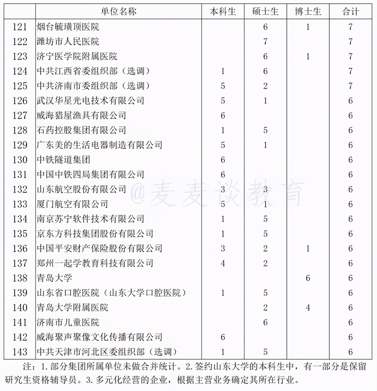 985就业：山东大学的毕业生们都被哪些单位录取了？19届就业