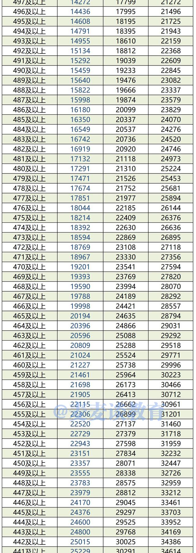 内蒙古2019-2021年高考成绩一分一段位次表出炉！含蒙授文理科