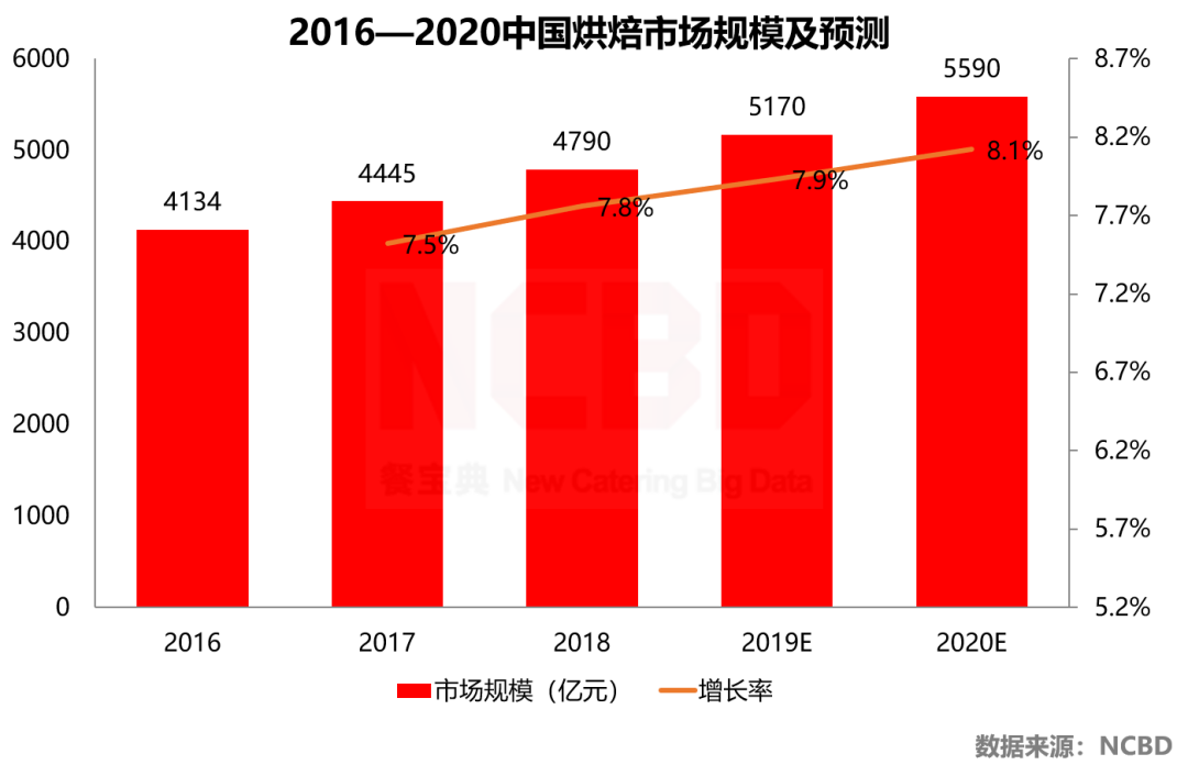 2020上半年十大最受欢迎烘焙品牌发布：鲍师傅、熊猫不走上榜