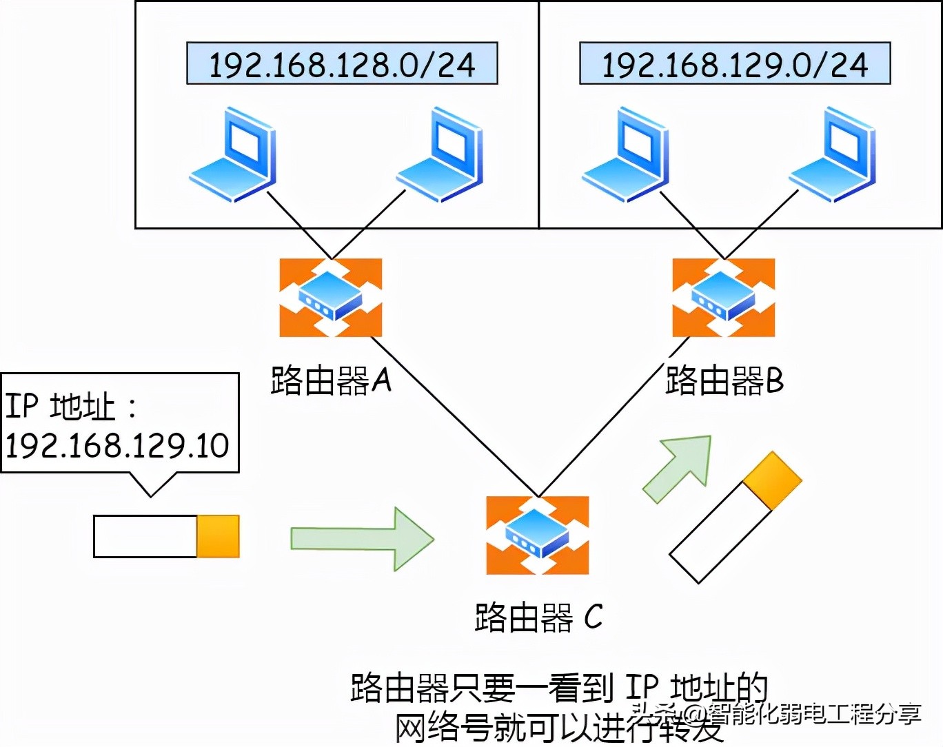 IP 网络基础知识全解，网关、DNS、子网掩码、MAC地址、IPV6大总结