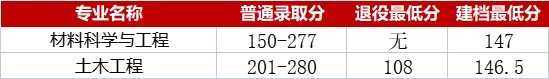 湖南 | 速看！湖南专升本各院校分数线汇总