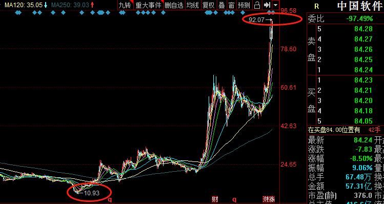 中国软件，自去年股价涨近十倍，是站在风口上的“猪”？