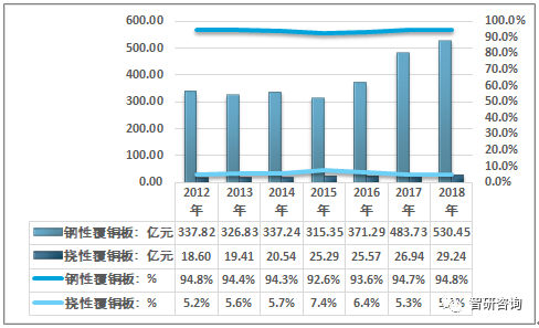 2018年中国覆铜板行业产能、产销量、进出口贸易及竞争格局分析