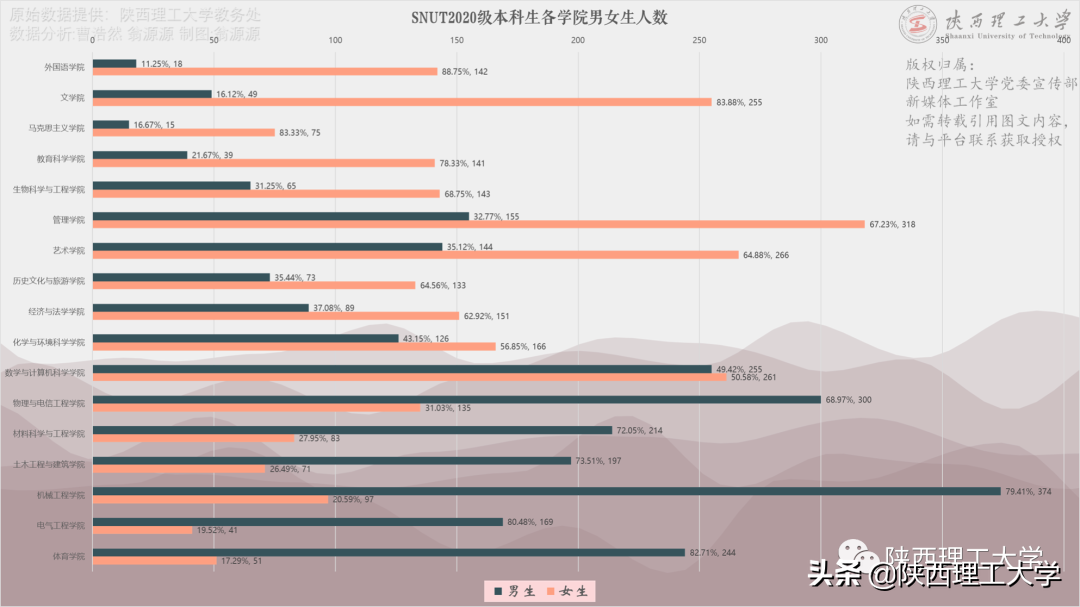 “数”说新生︱陕西理工大学2020级本科新生数据大揭秘